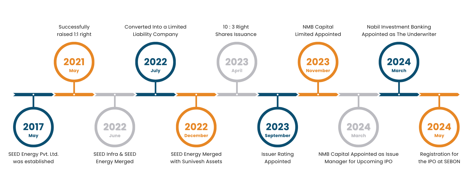 Timeline Cycle Updated